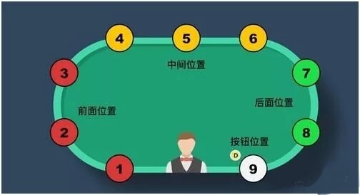 德州扑克位置 德州扑克位置