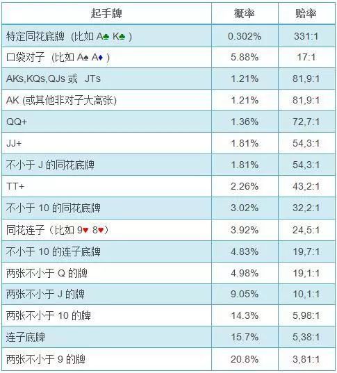 特定起手牌概率 特定起手牌概率